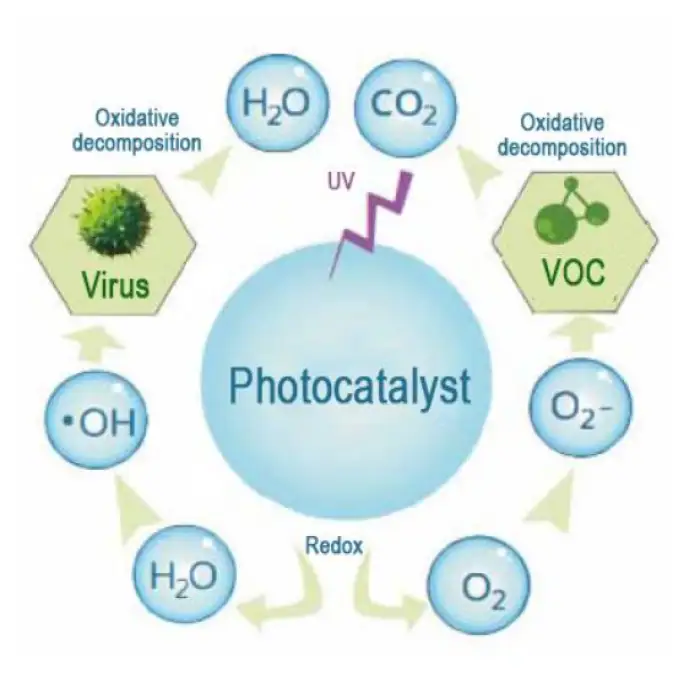 Purifying Germicidal Ultraviolet UV Light Photocatalyst Disinfection Indoor Home Room Air Purifier Air Sterilizer