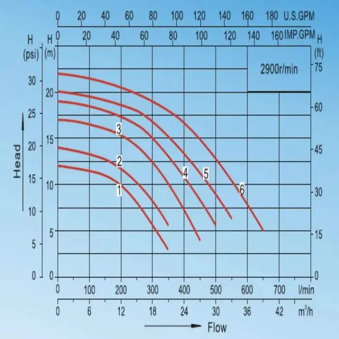 Huaxi Offers Pool Pumps in Various Horsepowers 0.5HP 1HP 1.5HP 2HP 2.5HP 3HP 4HP Water Filter