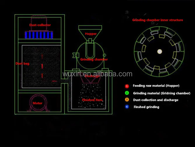 CE Certificate Stainless Steel Grain Hammer Milling Machinery Food Grade Maize Corn Wheat Flour Soy Bean Grinding Machine — image 5