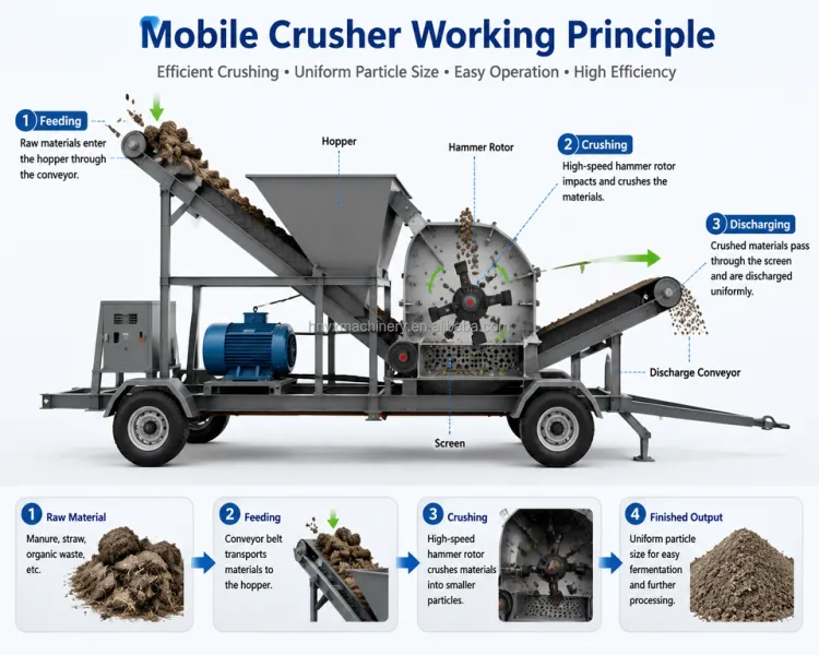 Complete Organic Fertilizer Production Equipment Mobile Manure Crusher Compost Grinding Machine for Fertilizer Plant Agriculture — image 5