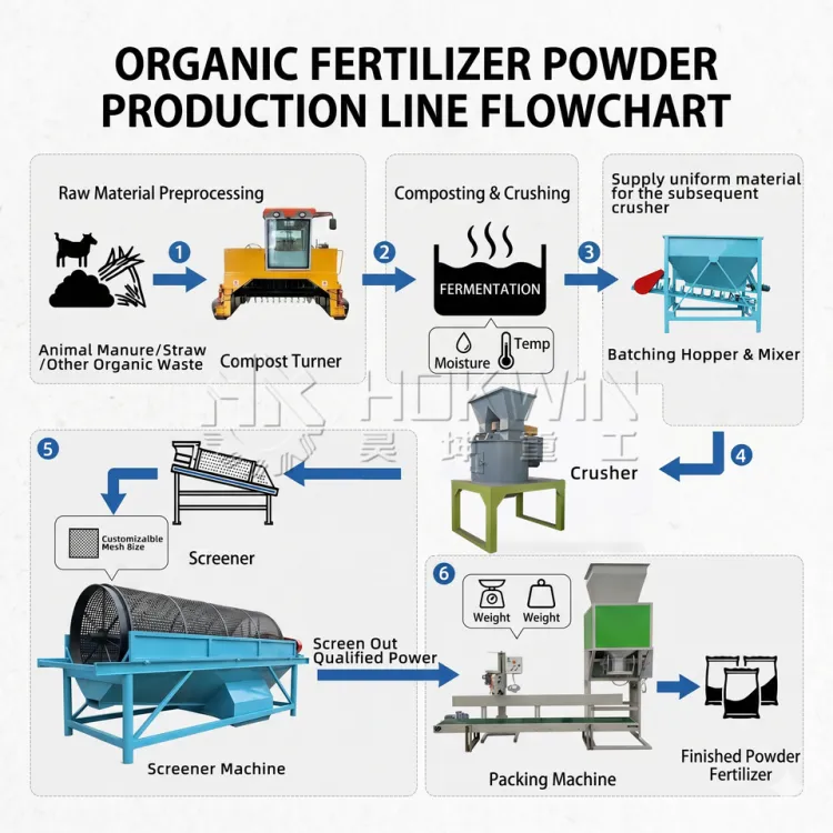 Chicken and Poultry Manure Composting Machine Line Organic Fertilizer Production Plant — image 2
