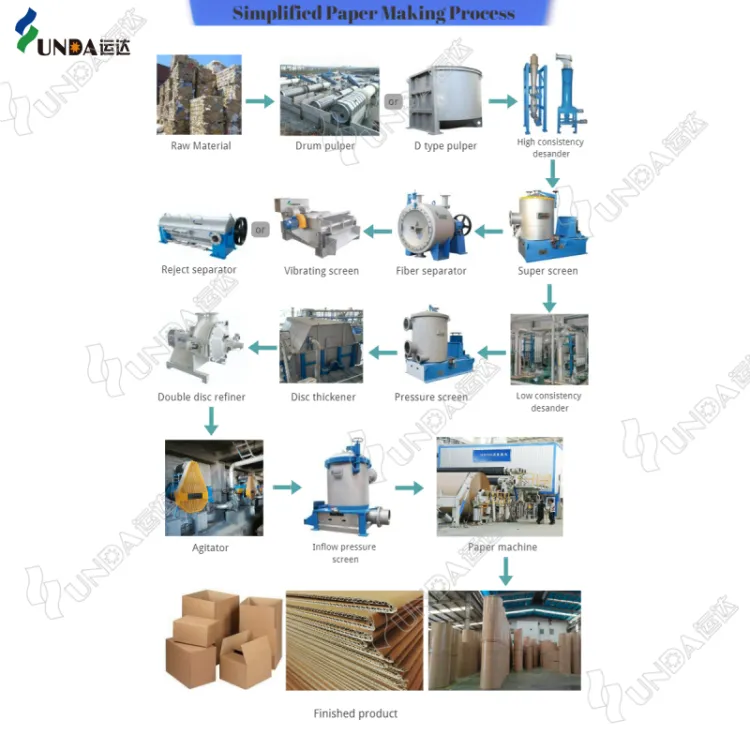 Turnkey Yunda High-Speed Bearing OCC Kraft Paper Making Plant | 50-100 T/D Complete Production Line Setup — image 2