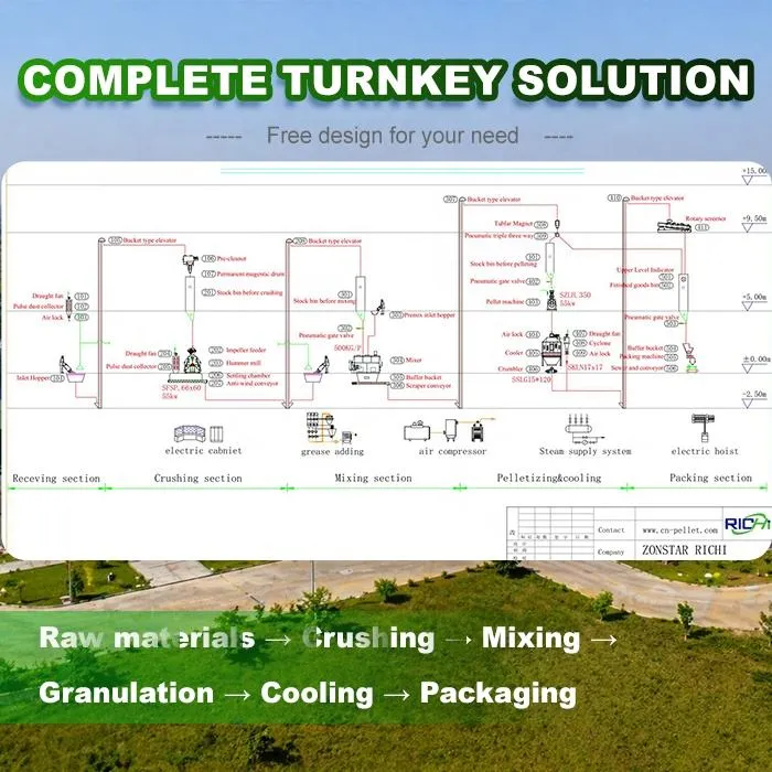 RICHI Soybean Meal Chicken Feed Pellet Plant Production Unit- Automatic Hen Poultry Food Process Line Plant in Zimbabwe — image 3