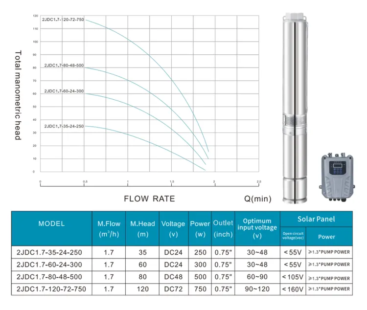 SN Solar Water Pump 0.75Inch DC Solar Submersible Pump 250w 24V with MPPT Deep Well Pump for Agriculture Irrigation — image 3