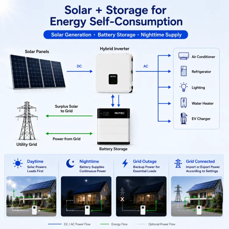 Complete Hybrid Solar Power System 20kW 50kW 100kW with Battery Storage for Off Grid and On Grid Applications — image 5