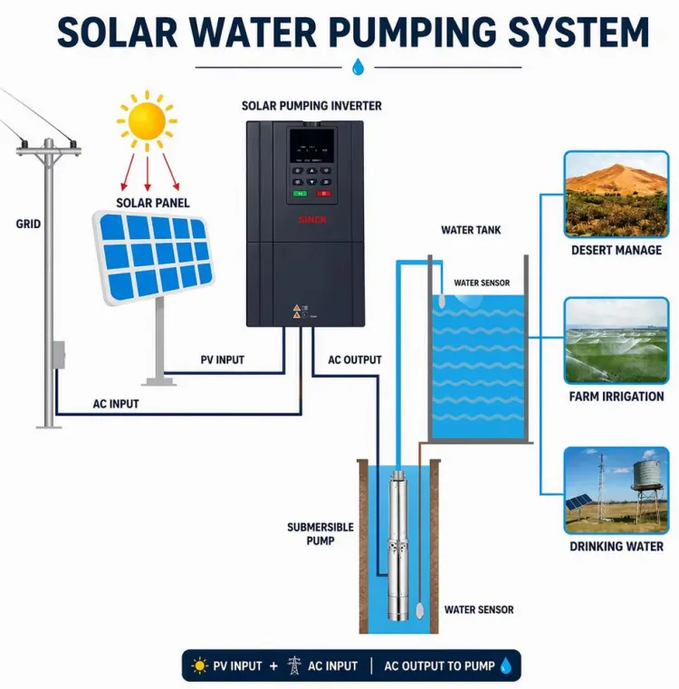 SINCR SV200A 4kW-7.5kW Big Flow Surface Solar Water Pumps with 50/60Hz Output for Agriculture Irrigation — image 5