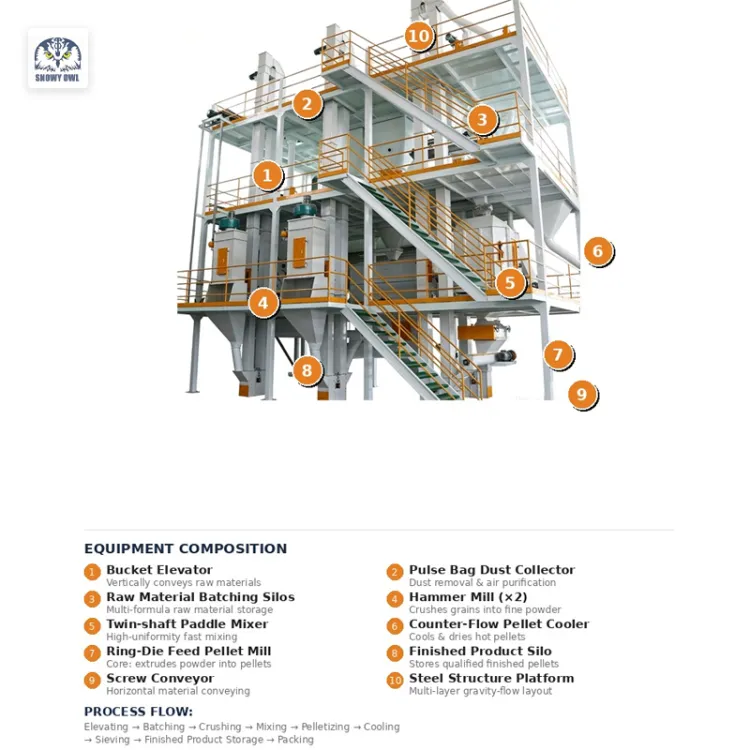 1-15t/h Fully Automatic Animal Feed Pellet Production Line Complete Poultry Feed Mill Plant for Chicken Pig Cattle Sheep — image 2
