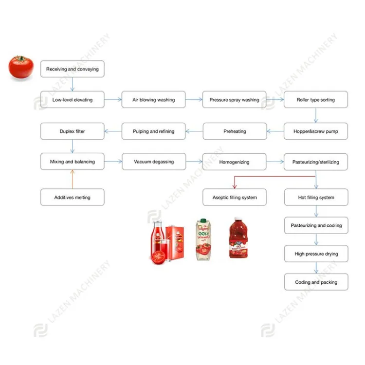 Tomato Mango Paste Puree Pulp Juice Sauce Ketchup Jam Making Machine Production Line — image 6