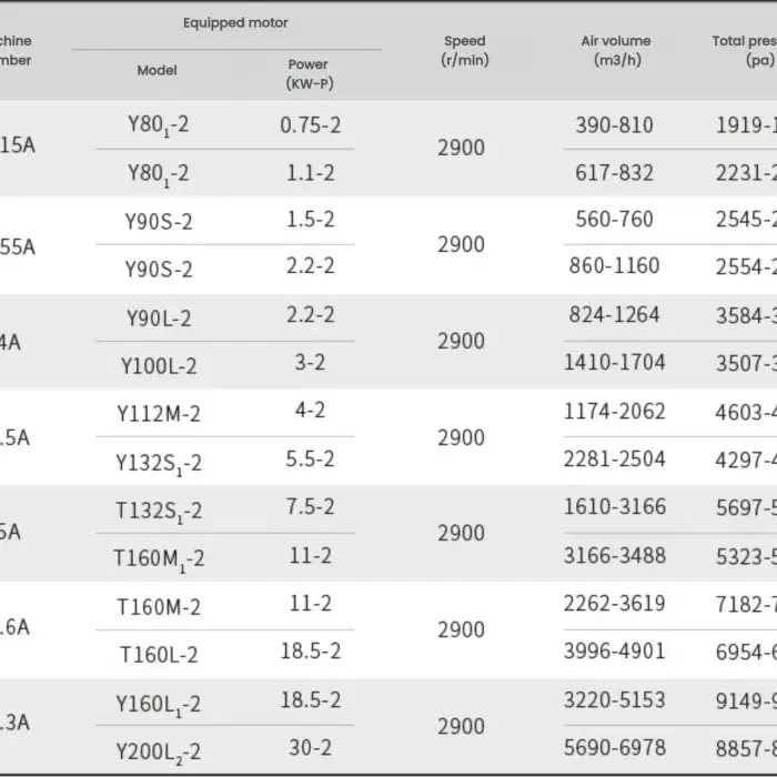 9-19/9-26 Industrial High Pressure Centrifugal Fan