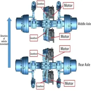 Brogen OEM Electric Axle Assembly 115KW 220KW EV Motor Specialized