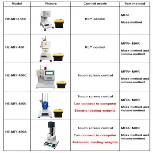 ASTM D1238 ISO 1133 Plastic Lab Testing Equipment Melt Flow Indexer Tester Melt Index Machine