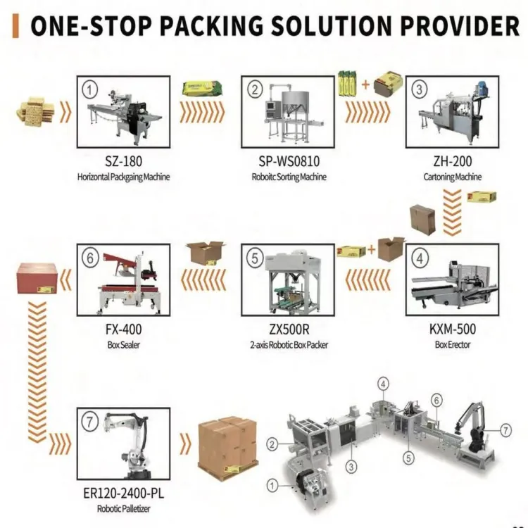 Packaging Automation Production Line with Conveyor Sealing and Strapping Equipment for Warehouse Packing Line