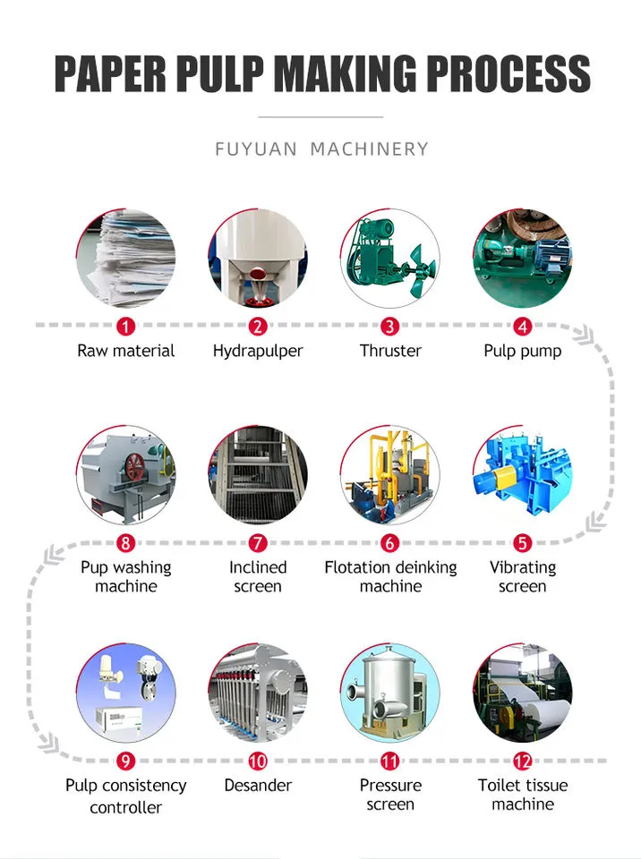 3 - 5 Tons Per Day Waste Recycling Production Line Jumbo Mother Roll Small Scale Tissue Toilet Paper Mill Rolls Making Machine