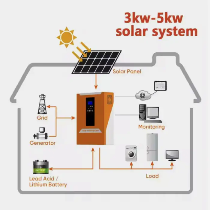 solar system Photovoltaic panel system 6000W factory price 1000W 3000W solar energy home appliances products solar system kit